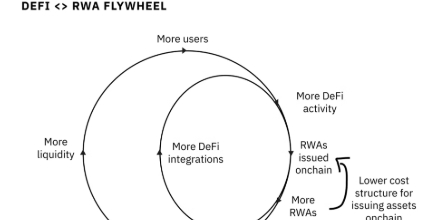 DeFi发展三大趋势：消费崛起、RWA兴起与平台化转型
