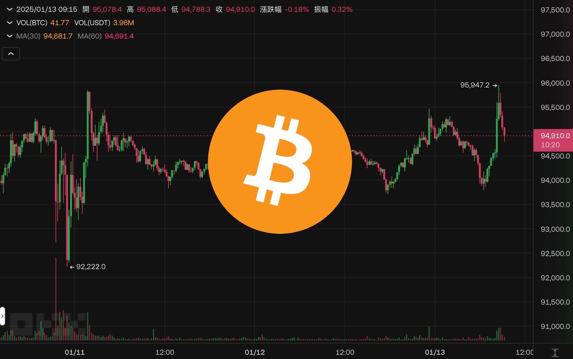 比特币跃破9.5万美元，以太坊冲上3300！周三美国CPI通胀数据成焦点