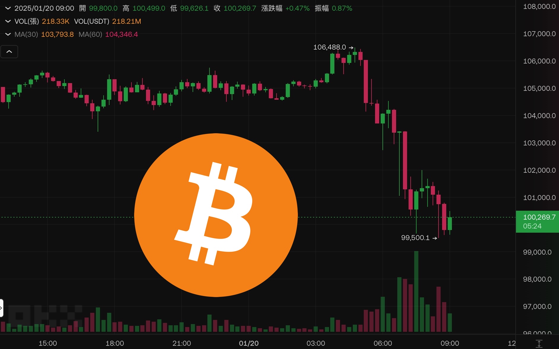 比特币骤跌7000美元破10万大关，$TRUMP市值遭重创，特朗普就职能否激发BTC暴涨？