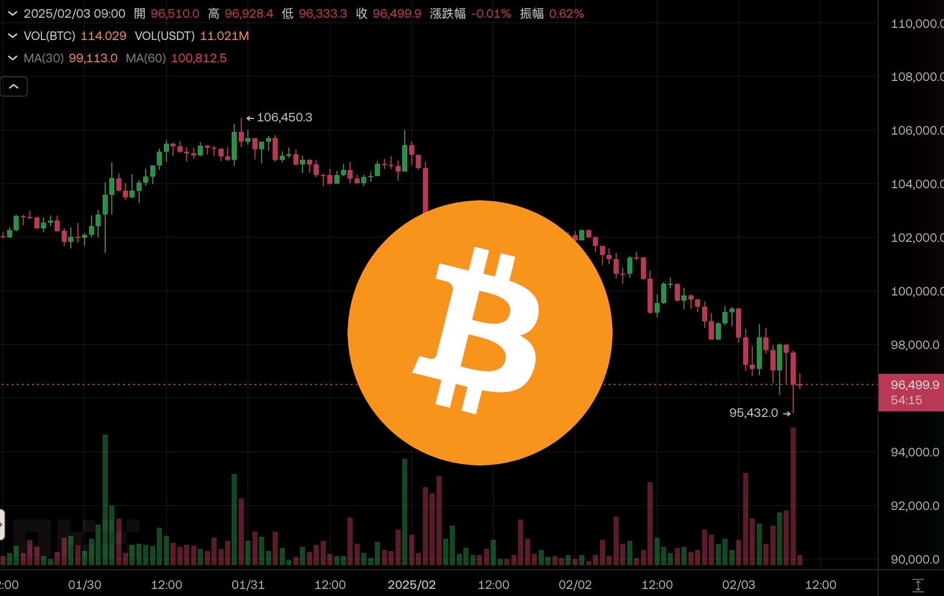 关税战重创加密市场！比特币暴跌破9.6万，以太坊失守2900美元，XRP重挫20%，45万人爆仓12亿美元
