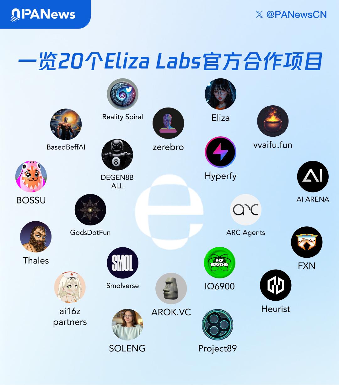 Eliza Labs 官方合作项目大揭秘：Hyperfy 短时速获数亿美元，低市值企业提振效果显著