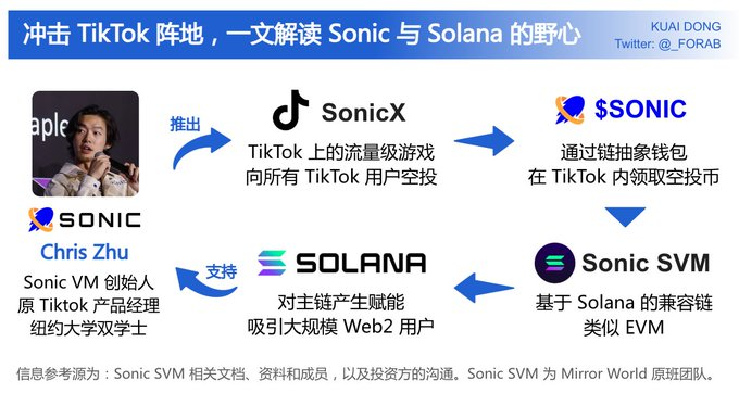 TikTok链上首秀：Sonic SVM今晚发币，投资潜力如何？
