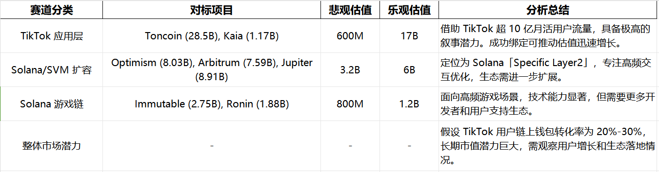 TikTok链上首秀：Sonic SVM今晚发币，投资潜力如何？