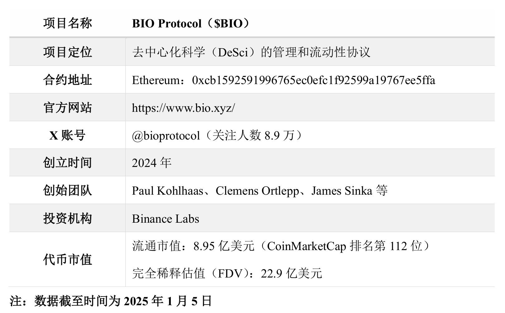 binance力推DeSci平台BIO Protocol：估值究竟有多高？