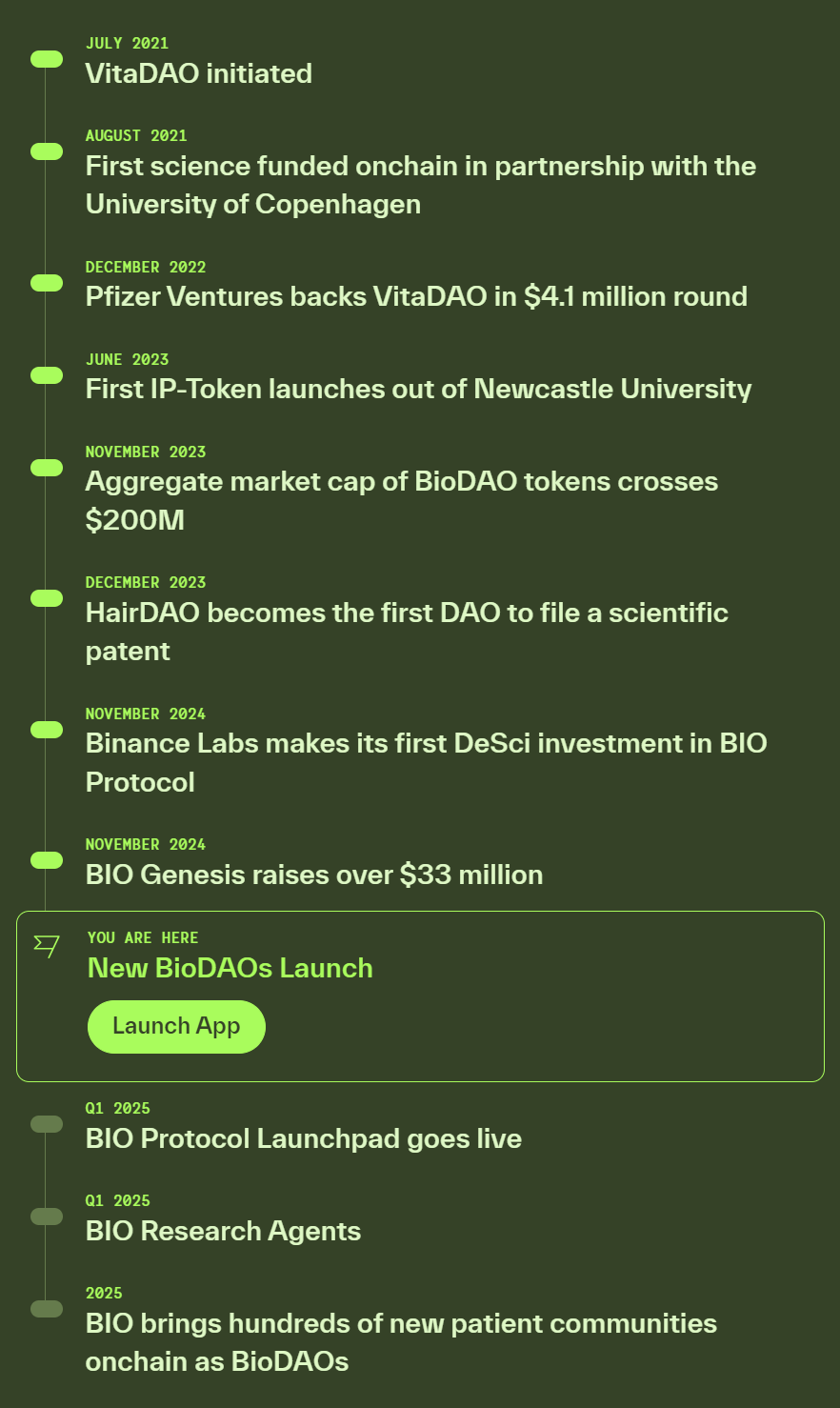 binance力推DeSci平台BIO Protocol：估值究竟有多高？