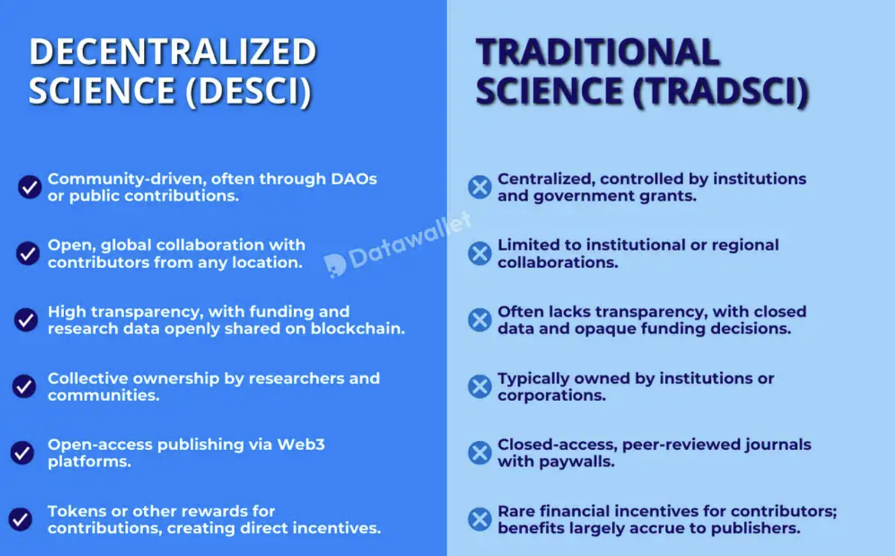 binance力推DeSci平台BIO Protocol：估值究竟有多高？