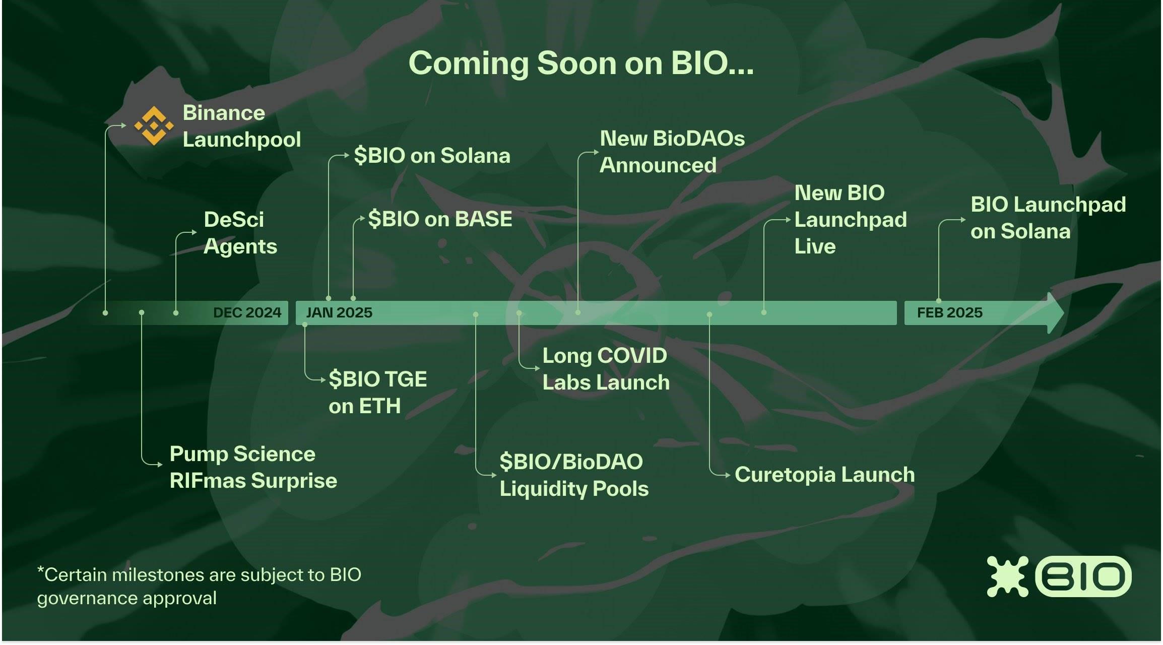 binance力推DeSci平台BIO Protocol：估值究竟有多高？