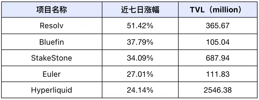 市场流动性回暖，Defi Q1表现备受看好