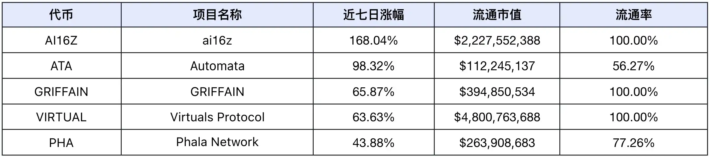 市场流动性回暖，Defi Q1表现备受看好