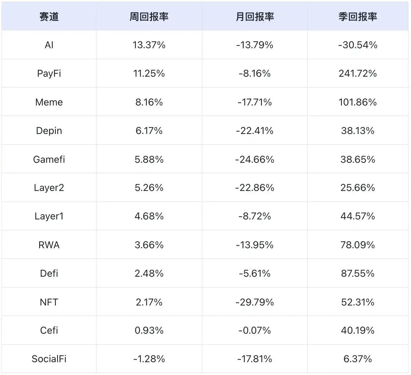 市场流动性回暖，Defi Q1表现备受看好