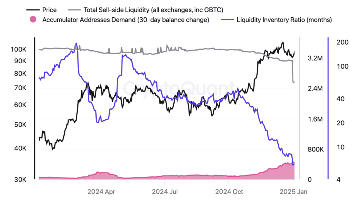 Bitfinex报告揭示：比特币卖方流动性枯竭，中期上涨潜力巨大