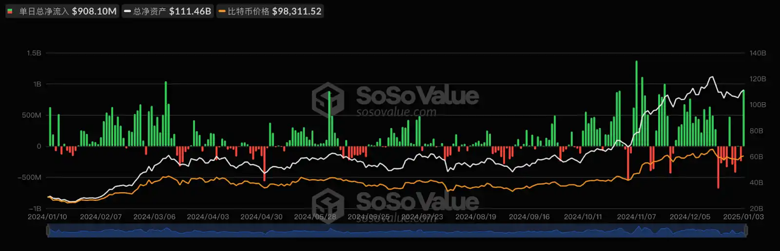 比特币重返10万美元大关，新一轮上涨行情是否已启动？