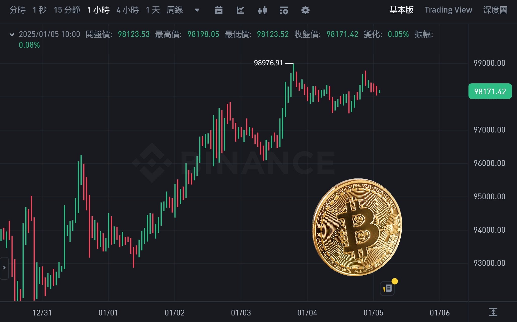 比特币飙升重返9.8万！以太坊突破3640美元，Bitfinex预测BTC本月将冲击10.5万！
