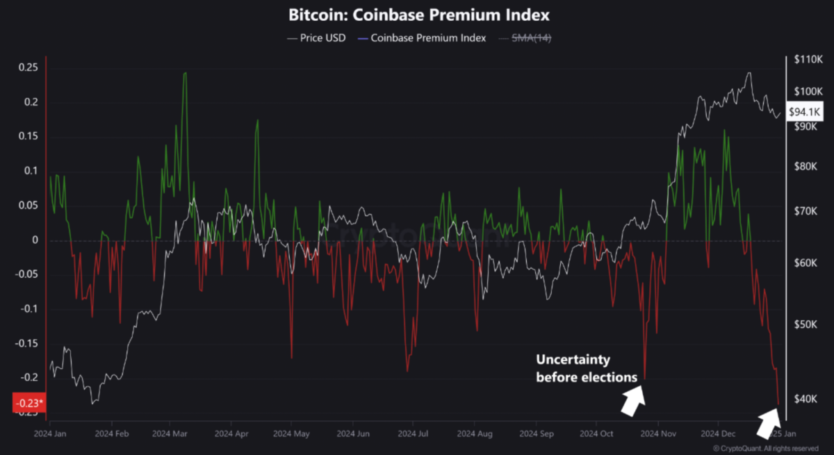 美国比特币市场承压，Coinbase溢价指数创12个月新低