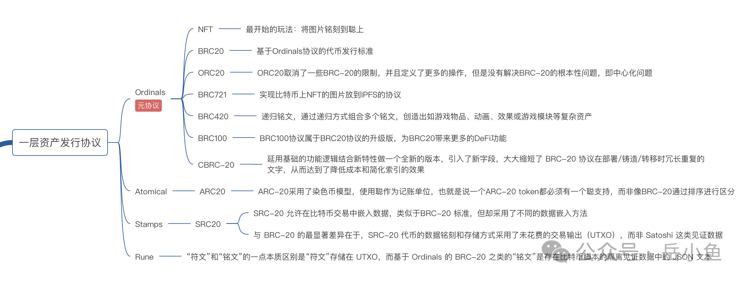 比特币生态系统全解析：资产发行、Layer2技术及应用层多元化发展概览
