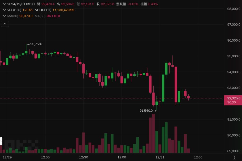比特币暴跌至91,500美元！分析师：交易所BTC储备新低预示上涨，9万成关键支撑