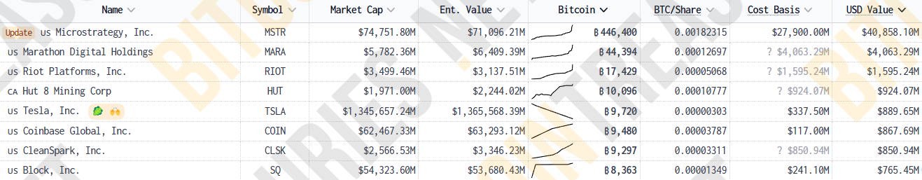比特币暴跌至91,500美元！分析师：交易所BTC储备新低预示上涨，9万成关键支撑