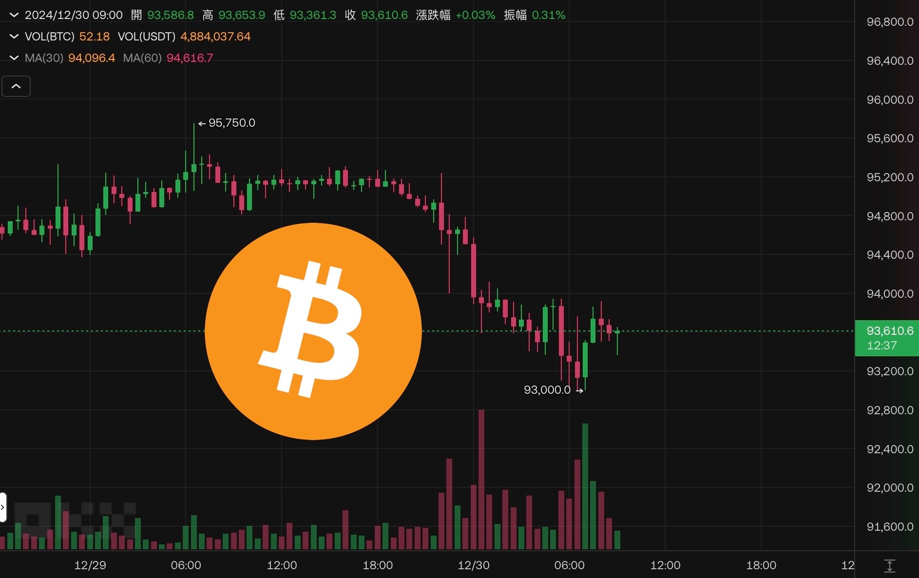 BTC暴涨至9.3万！比特币现货ETF上周资金净流出达3.76亿美元
