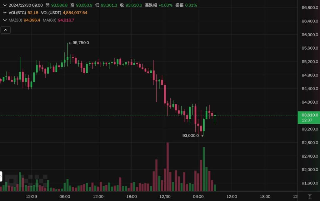 BTC暴涨至9.3万！比特币现货ETF上周资金净流出达3.76亿美元
