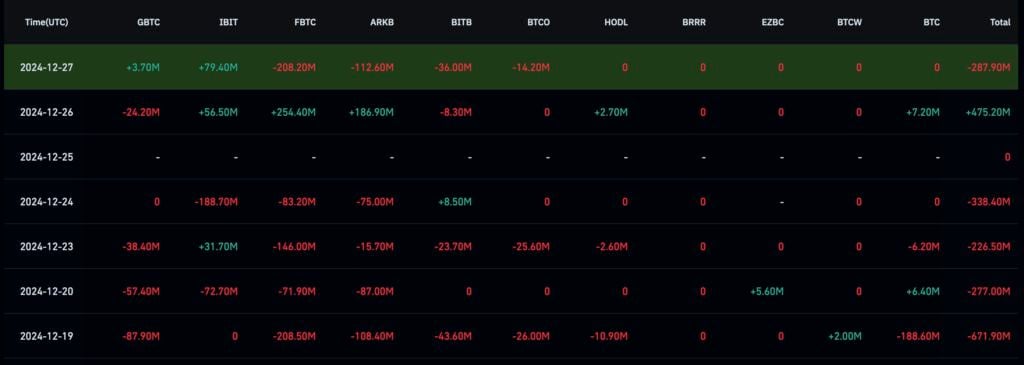 BTC暴涨至9.3万！比特币现货ETF上周资金净流出达3.76亿美元