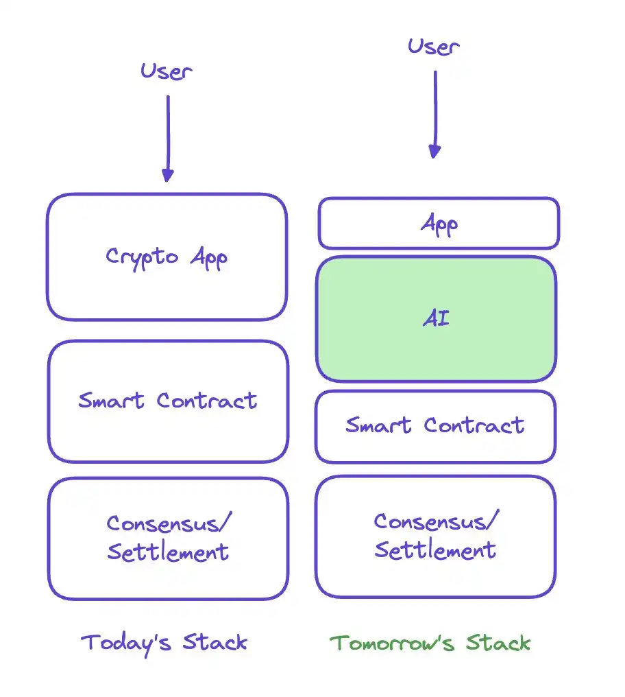 Crypto+AI跃迁浪潮：如何精准捕捉百倍增长叙事机遇？