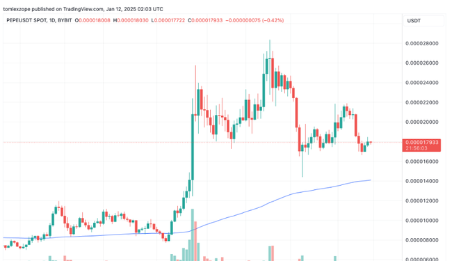 PEPE（青蛙币）一周暴跌15%后微涨2%：未来趋势如何？