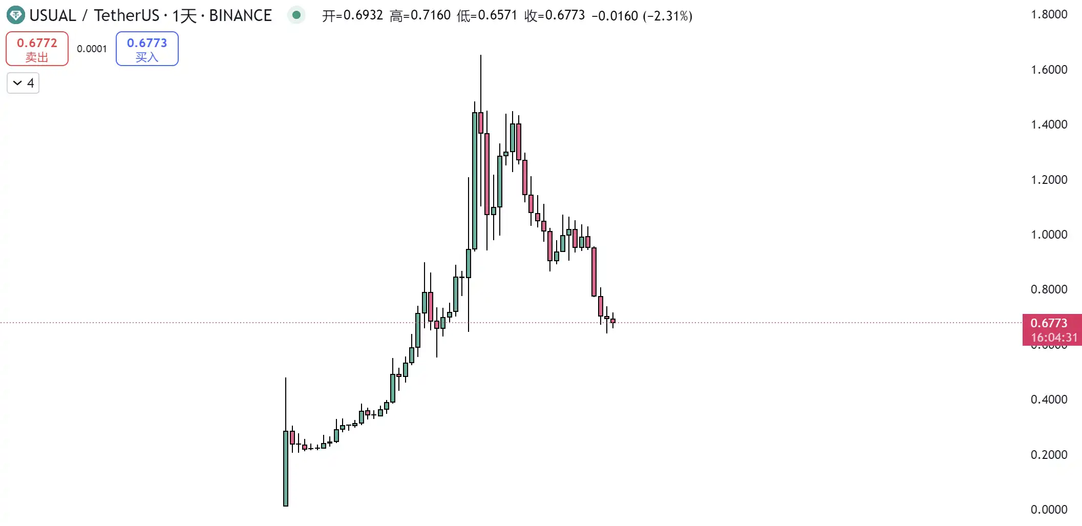 USD0++会否步UST后尘？持有USUAL是否需要恐慌？深度解析