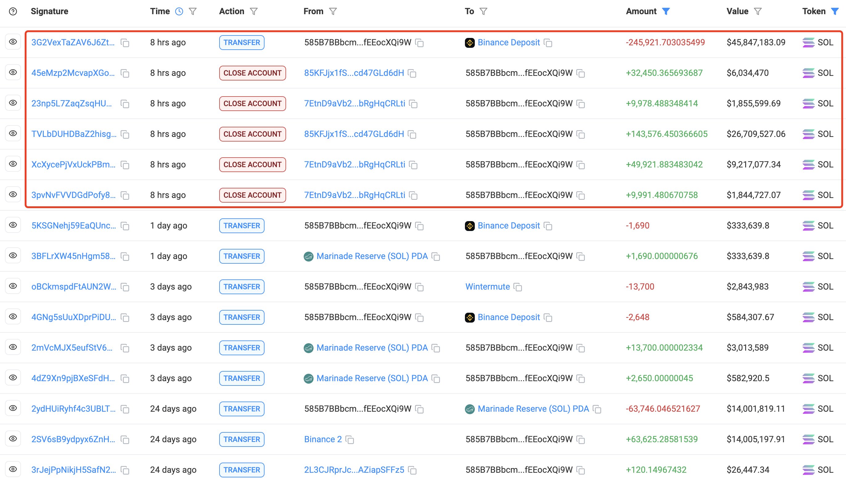 巨鲸行动揭秘：近25万枚SOL解押并存binance，市场动向引关注