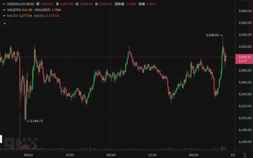 比特币跃破9.5万美元，以太坊冲上3300！周三美国CPI通胀数据成焦点