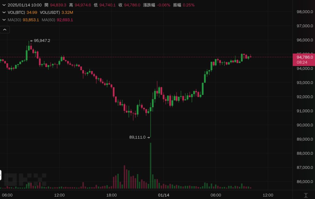 比特币交易所储备创新低！分析师称回调接近尾声，BTC峰值或于今年中现身