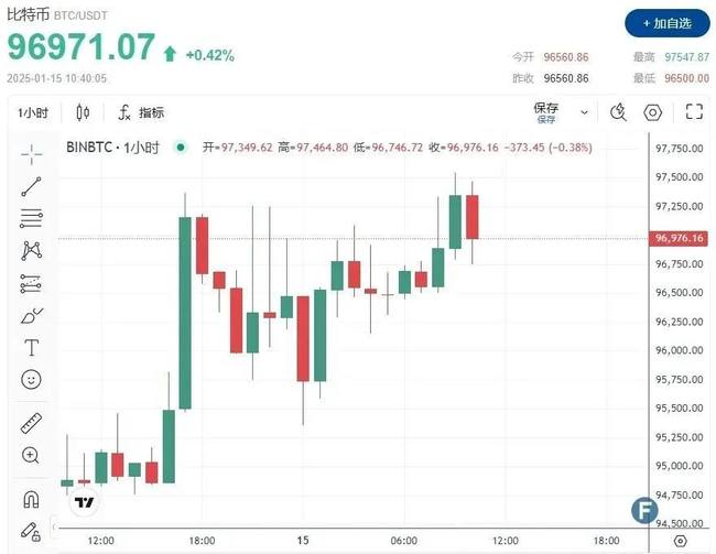 马斯克白宫效应揭秘：狗狗币暴涨，比特币9.7万创新高，监管利好背后的玄机