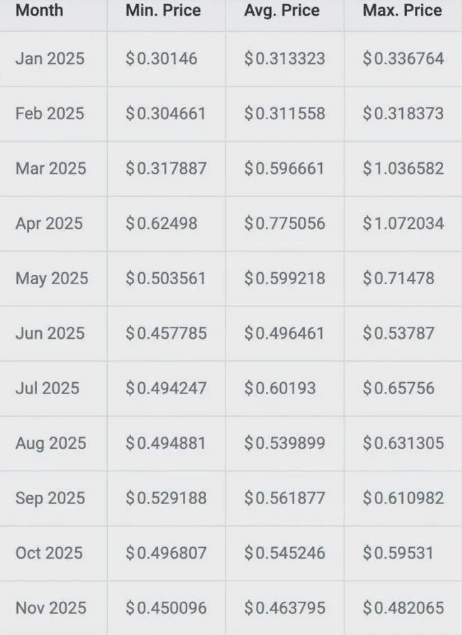 2025年狗狗币（DOGE）有望破1美元，潜力月份大揭秘！