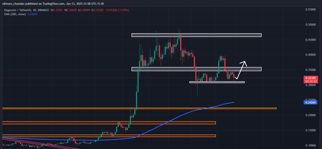 狗狗币（DOGE）关键点位已锁定，25%暴涨即将启动！