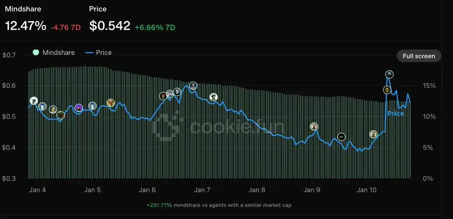 加密AI市场淘金新策略：利用Cookies捕捉金狗机会