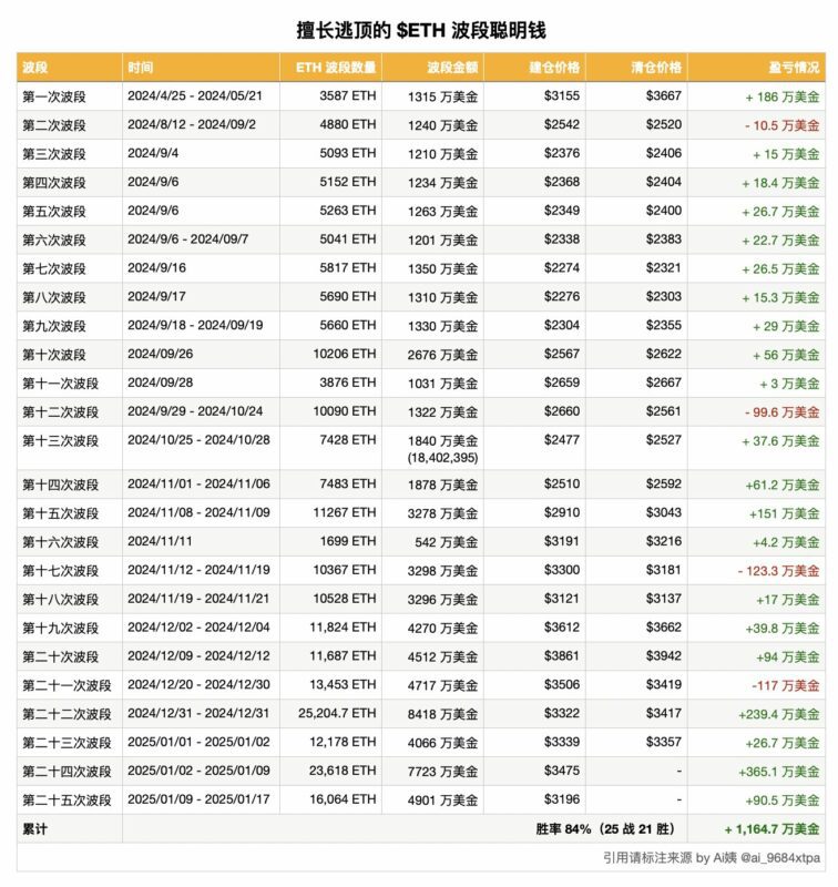 84%胜率波段巨鲸抛售以太币，千万美元布局比特币空头仓位