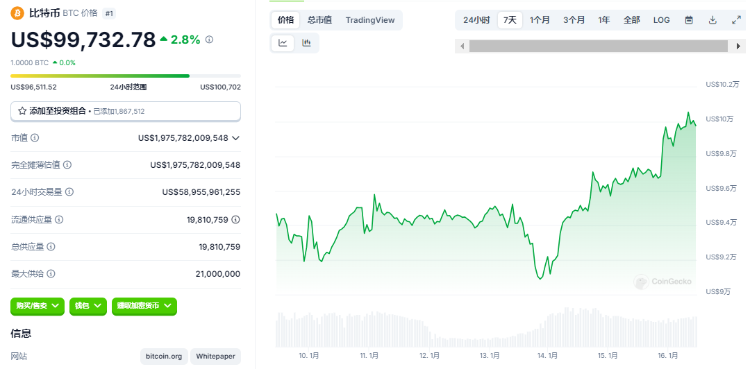 比特币强势突破10万美元大关，加密货币市场迎来全面回暖