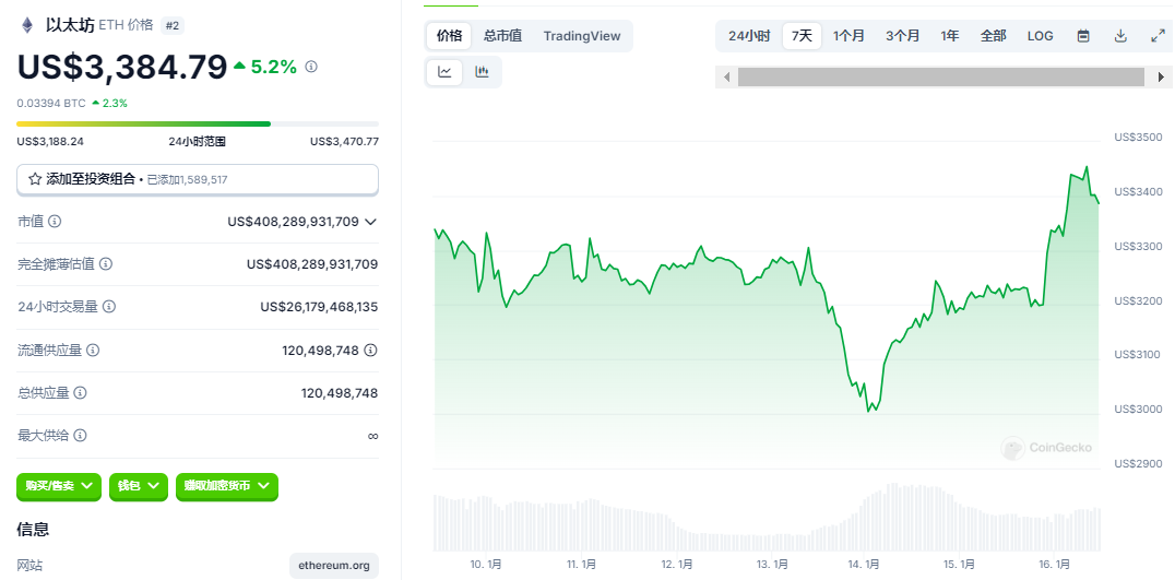 比特币强势突破10万美元大关，加密货币市场迎来全面回暖