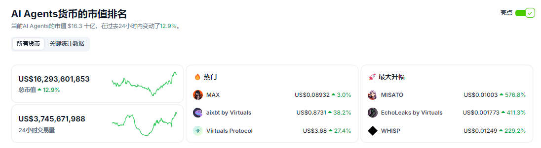 比特币强势突破10万美元大关，加密货币市场迎来全面回暖