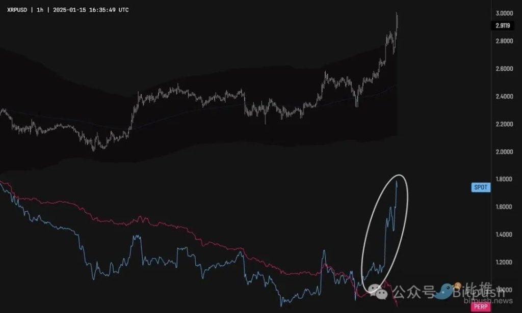38亿美金巨鲸加持，XRP冲刺10美元大关？