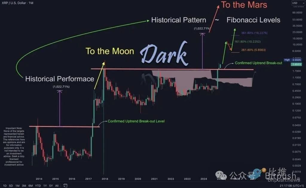 38亿美金巨鲸加持，XRP冲刺10美元大关？