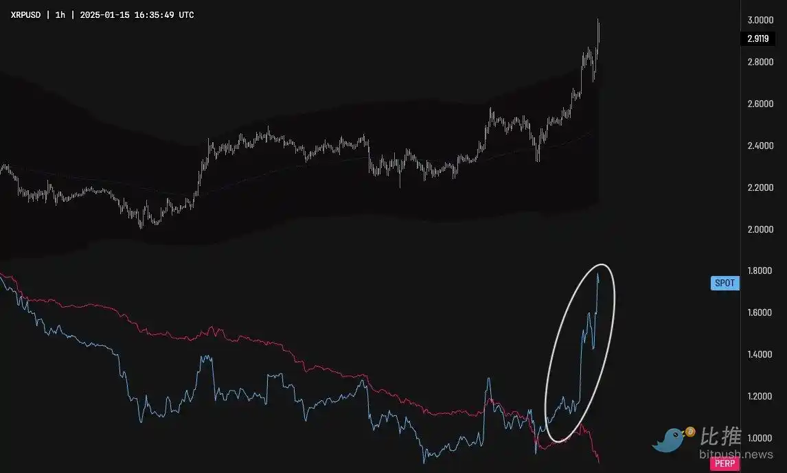 巨鲸豪掷38亿美元，XRP交易量超比特币，未来涨幅潜力无限？