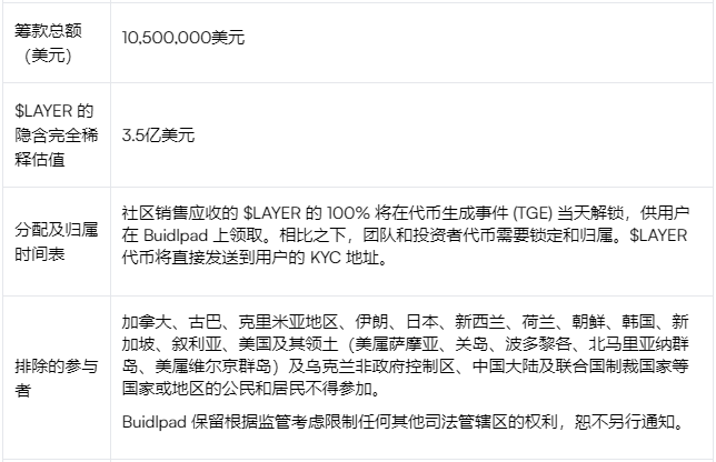 Buidlpad突发规则调整，Solayer公募在即，代币投资新机遇剖析