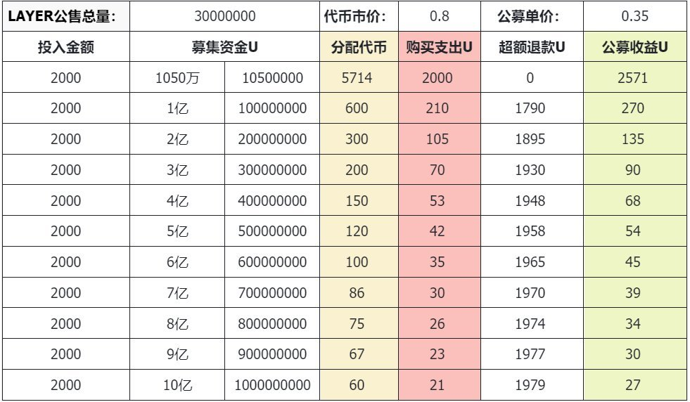 Buidlpad突发规则调整，Solayer公募在即，代币投资新机遇剖析