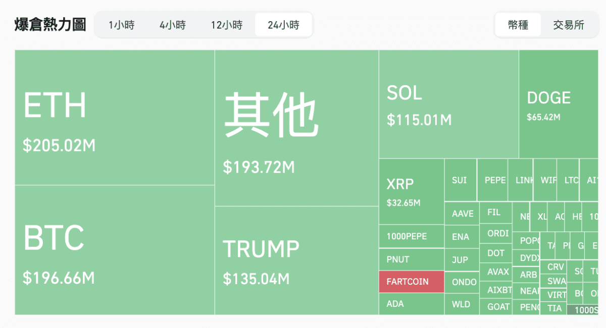 比特币跌破10万美元大关，今晨全网爆仓金额激增超10亿美金！