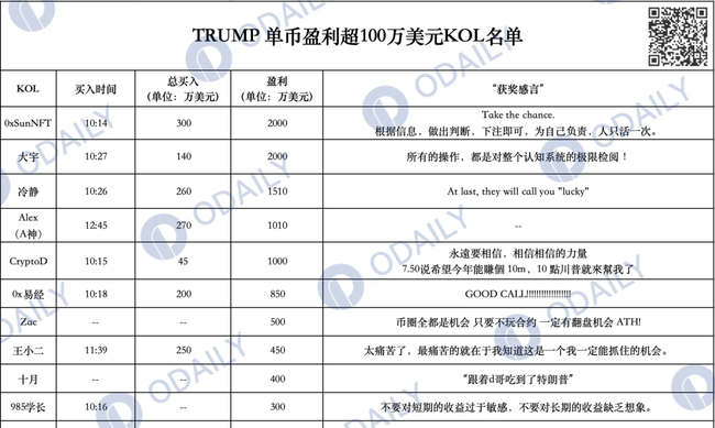 川普迷因币TRUMP震撼登场，24小时飙升238倍，SOL链创新高！亿万富翁与错失良机并存！