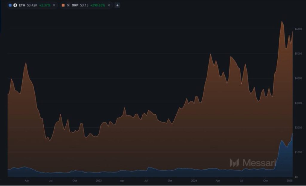 XRP能否超越ETH？Messari分析师揭秘市值猜想