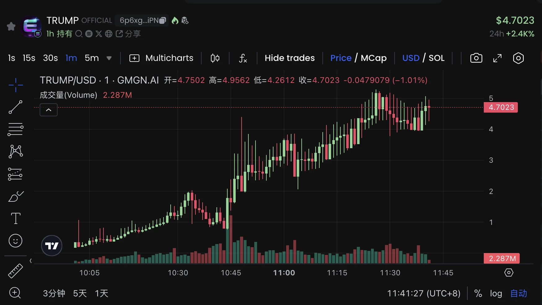特朗普亲发Meme币TRUMP火爆，市值飙升破百亿，binance、Coinbase争相上架