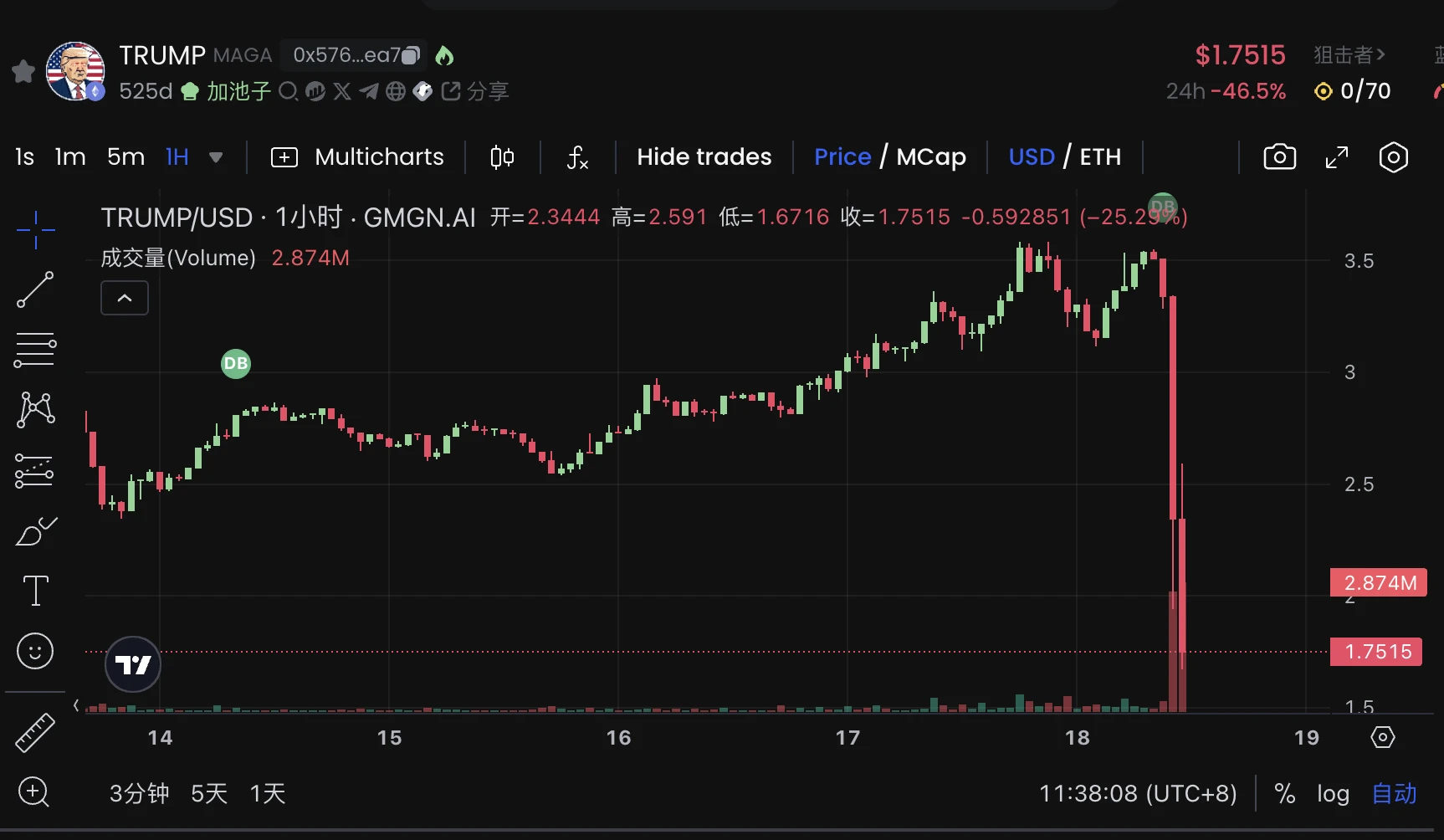 特朗普亲发Meme币TRUMP火爆，市值飙升破百亿，binance、Coinbase争相上架