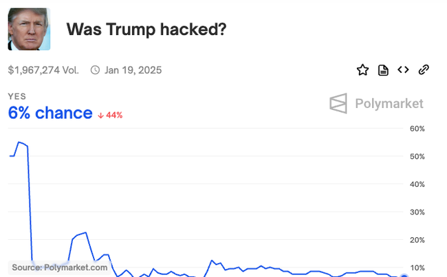 川普迷因币$TRUMP市值飙升，真实性引热议，团队持币80%成第三大MEME