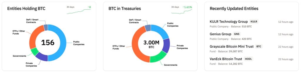 微策略通过增发100亿股议案，加速比特币持仓布局，机构BTC占比达14.3%